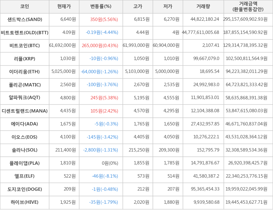 비트코인, 샌드박스, 비트토렌트(OLD), 리플, 이더리움, 폴리곤, 알파쿼크, 디센트럴랜드, 에이다, 이오스, 솔라나, 플레이댑, 엘프, 도지코인, 하이브