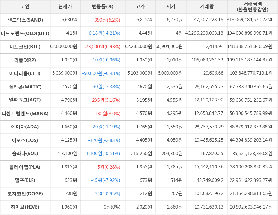 비트코인, 샌드박스, 비트토렌트(OLD), 리플, 이더리움, 폴리곤, 알파쿼크, 디센트럴랜드, 에이다, 이오스, 솔라나, 플레이댑, 엘프, 도지코인, 하이브