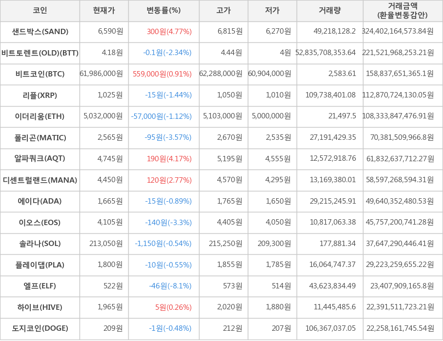 비트코인, 샌드박스, 비트토렌트(OLD), 리플, 이더리움, 폴리곤, 알파쿼크, 디센트럴랜드, 에이다, 이오스, 솔라나, 플레이댑, 엘프, 하이브, 도지코인