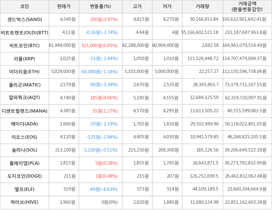 비트코인, 샌드박스, 비트토렌트(OLD), 리플, 이더리움, 폴리곤, 알파쿼크, 디센트럴랜드, 에이다, 이오스, 솔라나, 플레이댑, 도지코인, 엘프, 하이브