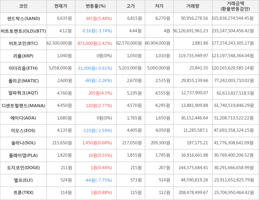 비트코인, 샌드박스, 비트토렌트(OLD), 리플, 이더리움, 폴리곤, 알파쿼크, 디센트럴랜드, 에이다, 이오스, 솔라나, 플레이댑, 도지코인, 엘프, 트론