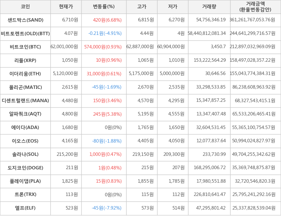 비트코인, 샌드박스, 비트토렌트(OLD), 리플, 이더리움, 폴리곤, 디센트럴랜드, 알파쿼크, 에이다, 이오스, 솔라나, 도지코인, 플레이댑, 트론, 엘프