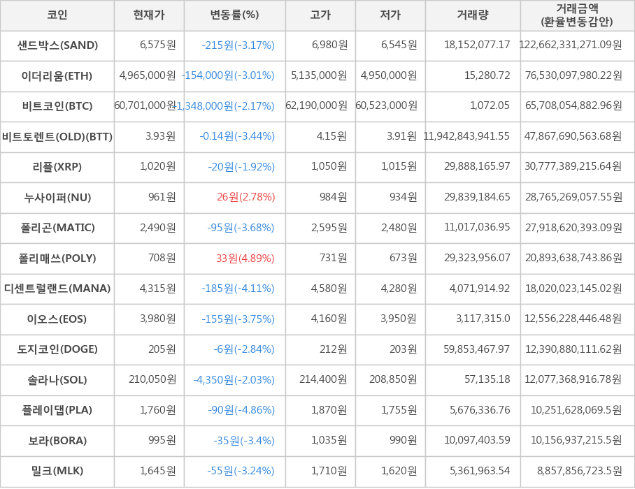 비트코인, 샌드박스, 이더리움, 비트토렌트(OLD), 리플, 누사이퍼, 폴리곤, 폴리매쓰, 디센트럴랜드, 이오스, 도지코인, 솔라나, 플레이댑, 보라, 밀크