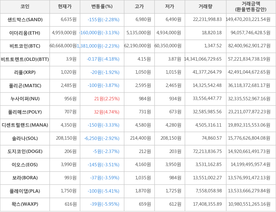 비트코인, 샌드박스, 이더리움, 비트토렌트(OLD), 리플, 폴리곤, 누사이퍼, 폴리매쓰, 디센트럴랜드, 솔라나, 도지코인, 이오스, 보라, 플레이댑, 왁스