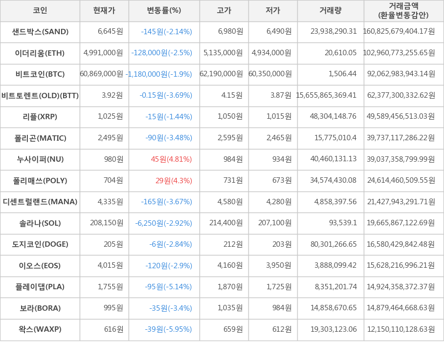 비트코인, 샌드박스, 이더리움, 비트토렌트(OLD), 리플, 폴리곤, 누사이퍼, 폴리매쓰, 디센트럴랜드, 솔라나, 도지코인, 이오스, 플레이댑, 보라, 왁스