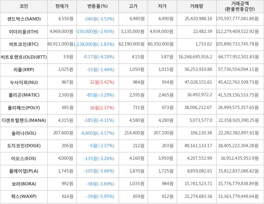 비트코인, 샌드박스, 이더리움, 비트토렌트(OLD), 리플, 누사이퍼, 폴리곤, 폴리매쓰, 디센트럴랜드, 솔라나, 도지코인, 이오스, 플레이댑, 보라, 왁스