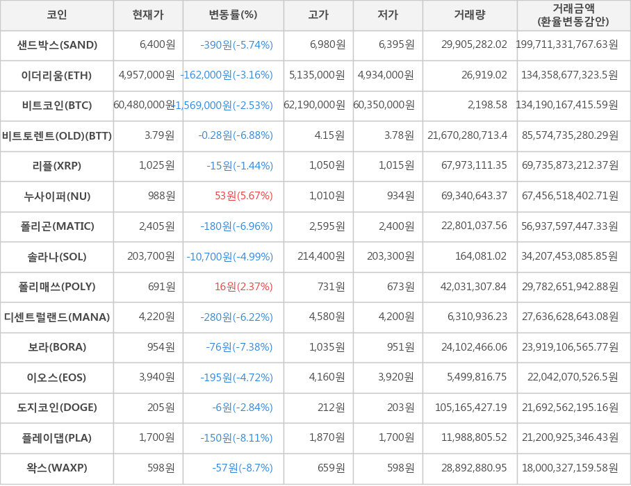 비트코인, 샌드박스, 이더리움, 비트토렌트(OLD), 리플, 누사이퍼, 폴리곤, 솔라나, 폴리매쓰, 디센트럴랜드, 보라, 이오스, 도지코인, 플레이댑, 왁스