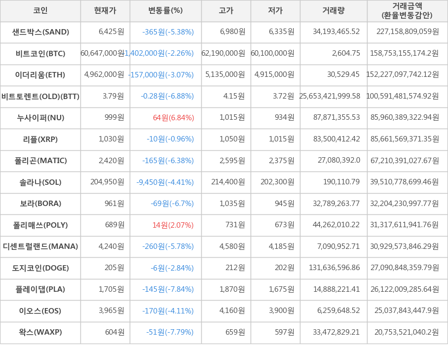 비트코인, 샌드박스, 이더리움, 비트토렌트(OLD), 누사이퍼, 리플, 폴리곤, 솔라나, 보라, 폴리매쓰, 디센트럴랜드, 도지코인, 플레이댑, 이오스, 왁스