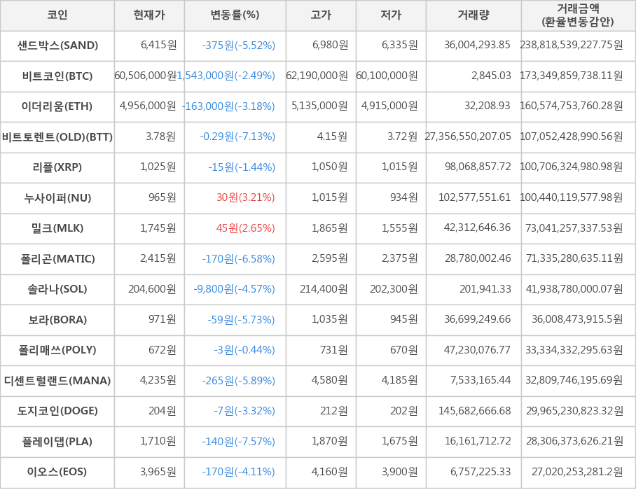 비트코인, 샌드박스, 이더리움, 비트토렌트(OLD), 리플, 누사이퍼, 밀크, 폴리곤, 솔라나, 보라, 폴리매쓰, 디센트럴랜드, 도지코인, 플레이댑, 이오스