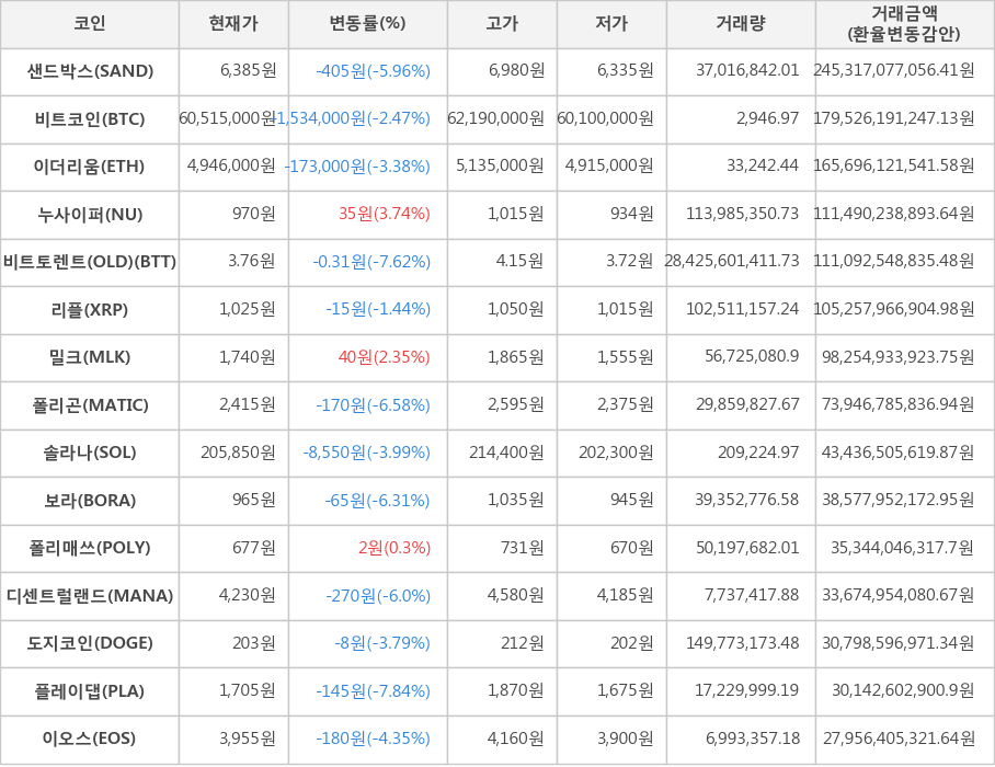 비트코인, 샌드박스, 이더리움, 누사이퍼, 비트토렌트(OLD), 리플, 밀크, 폴리곤, 솔라나, 보라, 폴리매쓰, 디센트럴랜드, 도지코인, 플레이댑, 이오스
