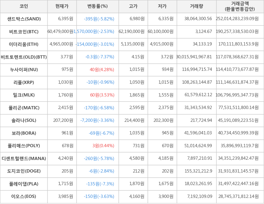 비트코인, 샌드박스, 이더리움, 비트토렌트(OLD), 누사이퍼, 리플, 밀크, 폴리곤, 솔라나, 보라, 폴리매쓰, 디센트럴랜드, 도지코인, 플레이댑, 이오스