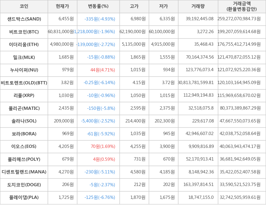 비트코인, 샌드박스, 이더리움, 밀크, 누사이퍼, 비트토렌트(OLD), 리플, 폴리곤, 솔라나, 보라, 이오스, 폴리매쓰, 디센트럴랜드, 도지코인, 플레이댑