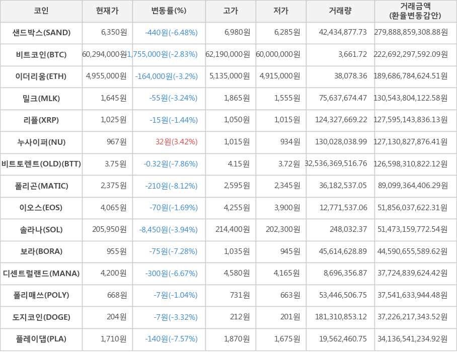 비트코인, 샌드박스, 이더리움, 밀크, 리플, 누사이퍼, 비트토렌트(OLD), 폴리곤, 이오스, 솔라나, 보라, 디센트럴랜드, 폴리매쓰, 도지코인, 플레이댑