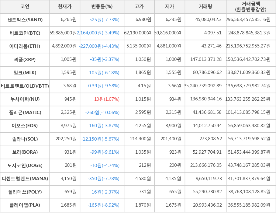 비트코인, 샌드박스, 이더리움, 리플, 밀크, 비트토렌트(OLD), 누사이퍼, 폴리곤, 이오스, 솔라나, 보라, 도지코인, 디센트럴랜드, 폴리매쓰, 플레이댑