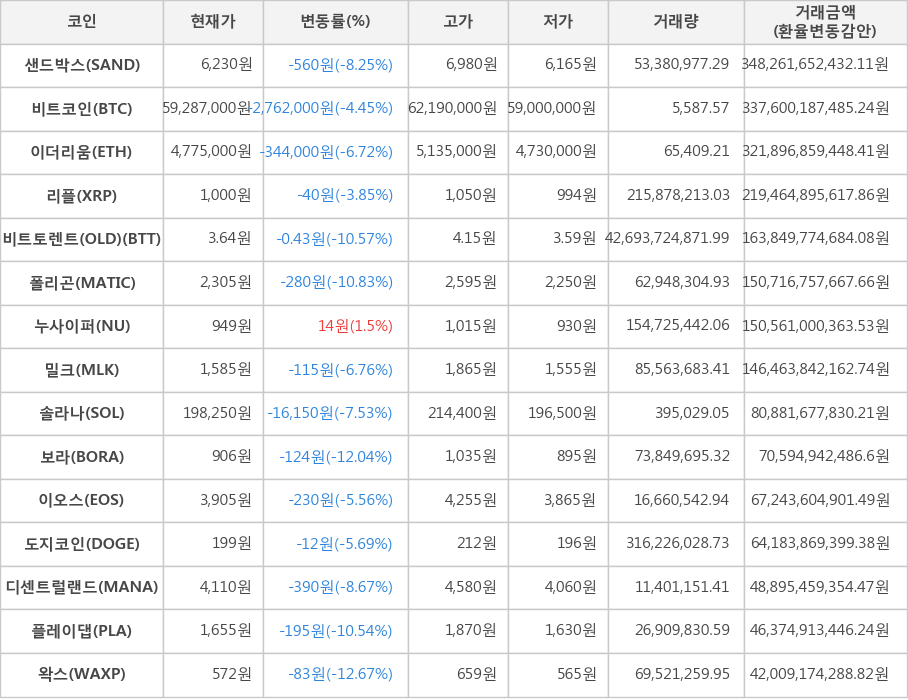 비트코인, 샌드박스, 이더리움, 리플, 비트토렌트(OLD), 폴리곤, 누사이퍼, 밀크, 솔라나, 보라, 이오스, 도지코인, 디센트럴랜드, 플레이댑, 왁스