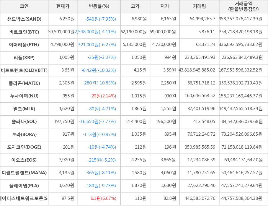 비트코인, 샌드박스, 이더리움, 리플, 비트토렌트(OLD), 폴리곤, 누사이퍼, 밀크, 솔라나, 보라, 도지코인, 이오스, 디센트럴랜드, 플레이댑, 스테이터스네트워크토큰