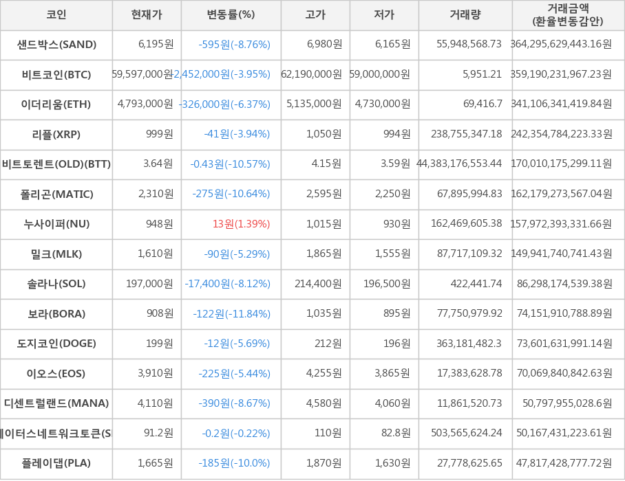 비트코인, 샌드박스, 이더리움, 리플, 비트토렌트(OLD), 폴리곤, 누사이퍼, 밀크, 솔라나, 보라, 도지코인, 이오스, 디센트럴랜드, 스테이터스네트워크토큰, 플레이댑