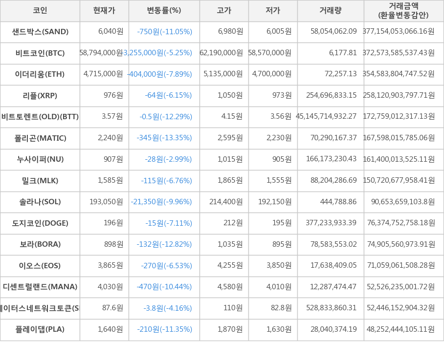 비트코인, 샌드박스, 이더리움, 리플, 비트토렌트(OLD), 폴리곤, 누사이퍼, 밀크, 솔라나, 도지코인, 보라, 이오스, 디센트럴랜드, 스테이터스네트워크토큰, 플레이댑