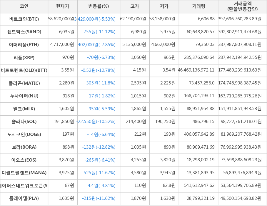 비트코인, 샌드박스, 이더리움, 리플, 비트토렌트(OLD), 폴리곤, 누사이퍼, 밀크, 솔라나, 도지코인, 보라, 이오스, 디센트럴랜드, 스테이터스네트워크토큰, 플레이댑