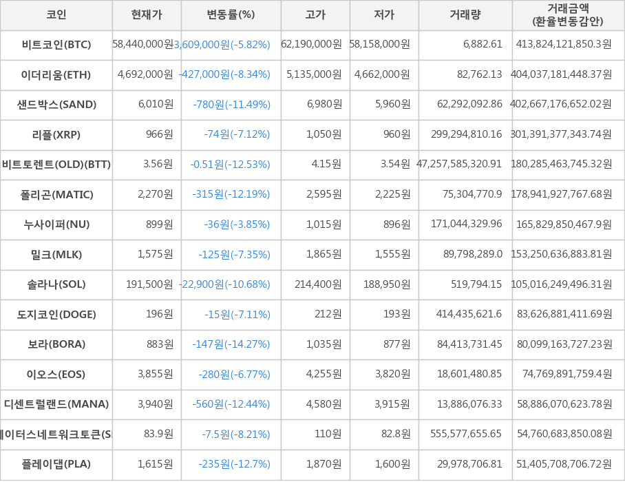 비트코인, 이더리움, 샌드박스, 리플, 비트토렌트(OLD), 폴리곤, 누사이퍼, 밀크, 솔라나, 도지코인, 보라, 이오스, 디센트럴랜드, 스테이터스네트워크토큰, 플레이댑