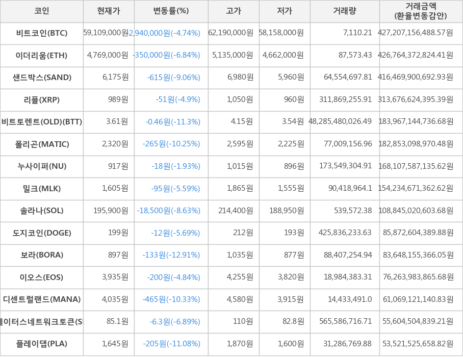 비트코인, 이더리움, 샌드박스, 리플, 비트토렌트(OLD), 폴리곤, 누사이퍼, 밀크, 솔라나, 도지코인, 보라, 이오스, 디센트럴랜드, 스테이터스네트워크토큰, 플레이댑