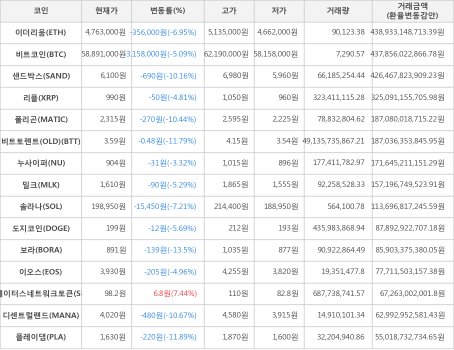 비트코인, 이더리움, 샌드박스, 리플, 폴리곤, 비트토렌트(OLD), 누사이퍼, 밀크, 솔라나, 도지코인, 보라, 이오스, 스테이터스네트워크토큰, 디센트럴랜드, 플레이댑