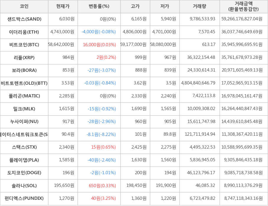 비트코인, 샌드박스, 이더리움, 리플, 보라, 비트토렌트(OLD), 폴리곤, 밀크, 누사이퍼, 스테이터스네트워크토큰, 스택스, 플레이댑, 도지코인, 솔라나, 펀디엑스