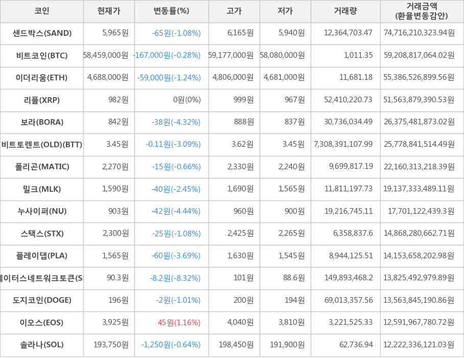 비트코인, 샌드박스, 이더리움, 리플, 보라, 비트토렌트(OLD), 폴리곤, 밀크, 누사이퍼, 스택스, 플레이댑, 스테이터스네트워크토큰, 도지코인, 이오스, 솔라나