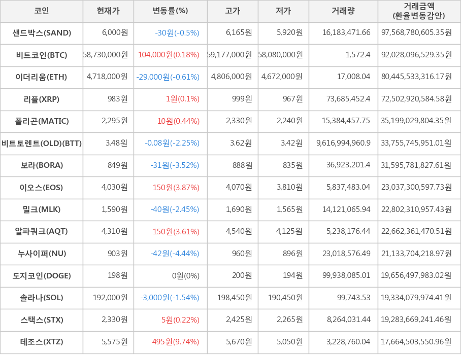 비트코인, 샌드박스, 이더리움, 리플, 폴리곤, 비트토렌트(OLD), 보라, 이오스, 밀크, 알파쿼크, 누사이퍼, 도지코인, 솔라나, 스택스, 테조스