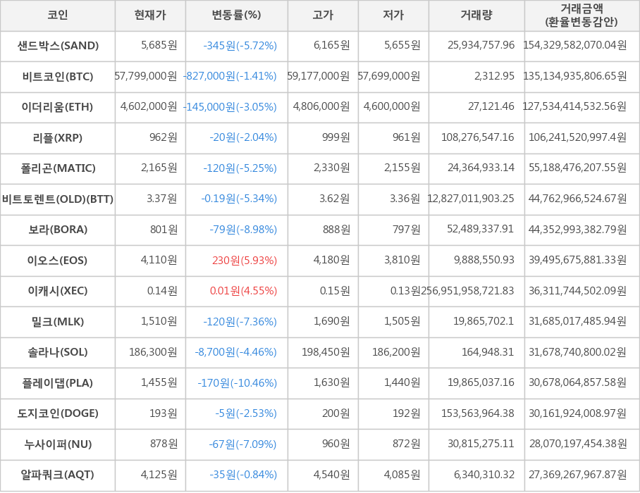 비트코인, 샌드박스, 이더리움, 리플, 폴리곤, 비트토렌트(OLD), 보라, 이오스, 이캐시, 밀크, 솔라나, 플레이댑, 도지코인, 누사이퍼, 알파쿼크