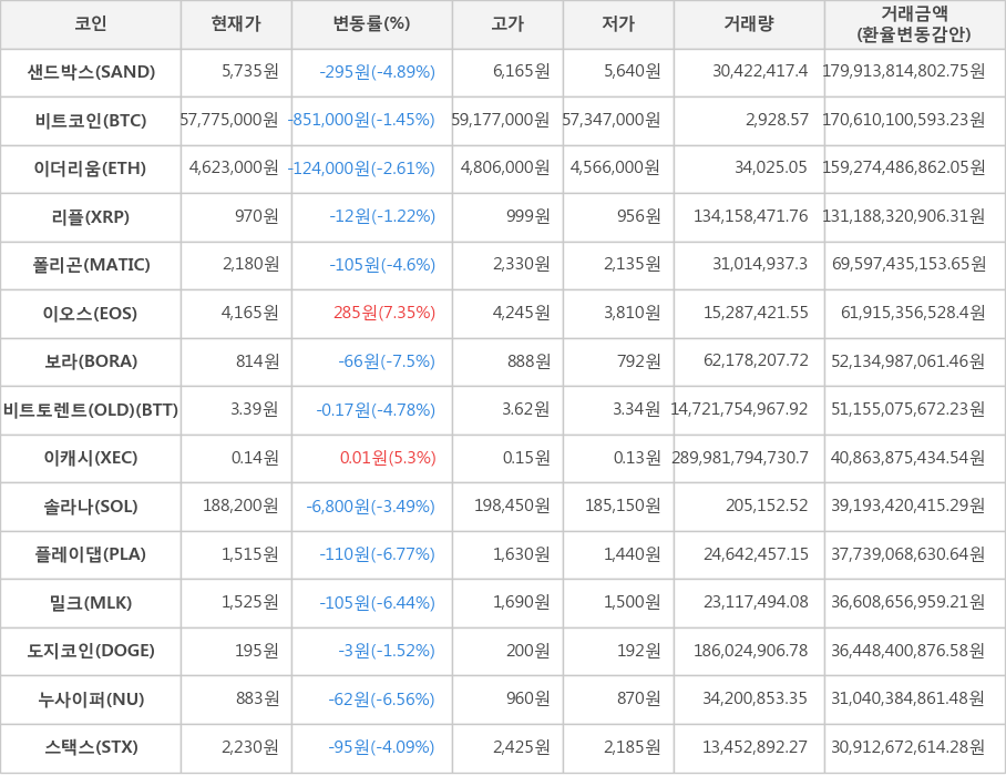 비트코인, 샌드박스, 이더리움, 리플, 폴리곤, 이오스, 보라, 비트토렌트(OLD), 이캐시, 솔라나, 플레이댑, 밀크, 도지코인, 누사이퍼, 스택스