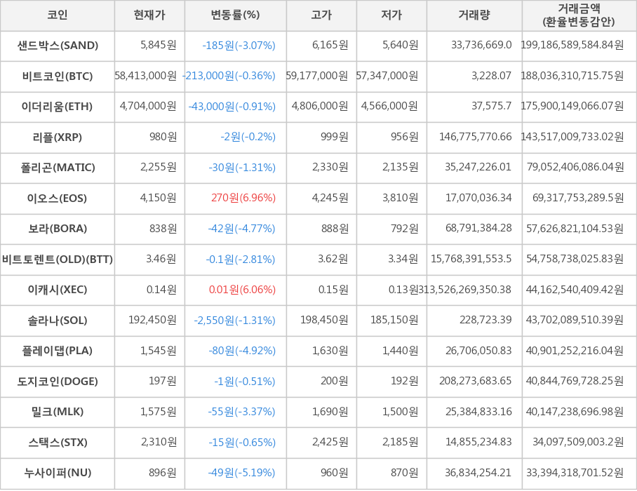 비트코인, 샌드박스, 이더리움, 리플, 폴리곤, 이오스, 보라, 비트토렌트(OLD), 이캐시, 솔라나, 플레이댑, 도지코인, 밀크, 스택스, 누사이퍼