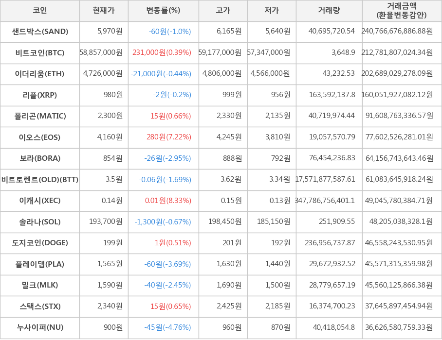 비트코인, 샌드박스, 이더리움, 리플, 폴리곤, 이오스, 보라, 비트토렌트(OLD), 이캐시, 솔라나, 도지코인, 플레이댑, 밀크, 스택스, 누사이퍼