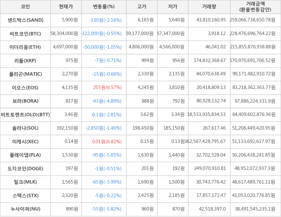 비트코인, 샌드박스, 이더리움, 리플, 폴리곤, 이오스, 보라, 비트토렌트(OLD), 솔라나, 이캐시, 플레이댑, 도지코인, 밀크, 스택스, 누사이퍼