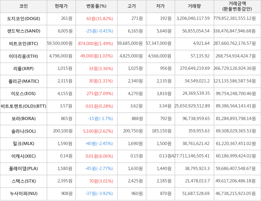 비트코인, 도지코인, 샌드박스, 이더리움, 리플, 폴리곤, 이오스, 비트토렌트(OLD), 보라, 솔라나, 밀크, 이캐시, 플레이댑, 스택스, 누사이퍼