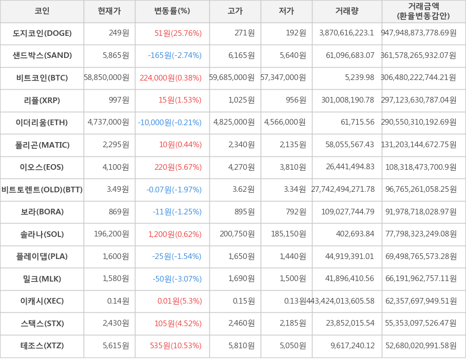 비트코인, 도지코인, 샌드박스, 리플, 이더리움, 폴리곤, 이오스, 비트토렌트(OLD), 보라, 솔라나, 플레이댑, 밀크, 이캐시, 스택스, 테조스