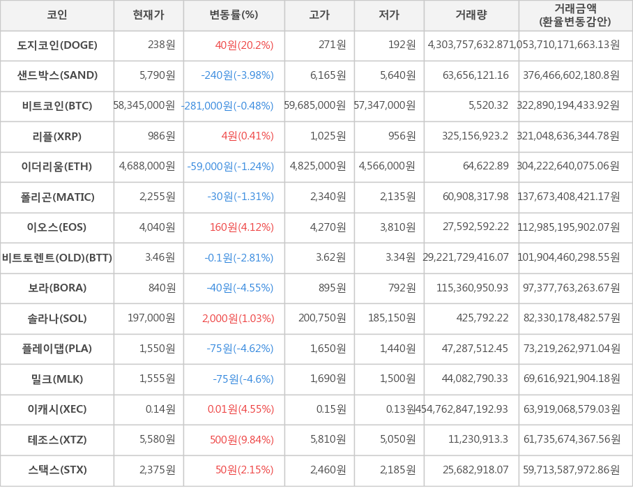 비트코인, 도지코인, 샌드박스, 리플, 이더리움, 폴리곤, 이오스, 비트토렌트(OLD), 보라, 솔라나, 플레이댑, 밀크, 이캐시, 테조스, 스택스