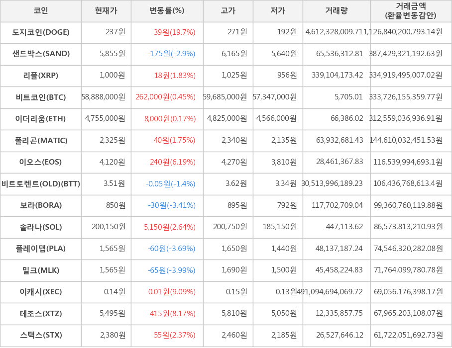 비트코인, 도지코인, 샌드박스, 리플, 이더리움, 폴리곤, 이오스, 비트토렌트(OLD), 보라, 솔라나, 플레이댑, 밀크, 이캐시, 테조스, 스택스