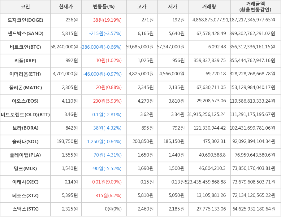 비트코인, 도지코인, 샌드박스, 리플, 이더리움, 폴리곤, 이오스, 비트토렌트(OLD), 보라, 솔라나, 플레이댑, 밀크, 이캐시, 테조스, 스택스