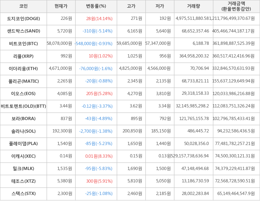 비트코인, 도지코인, 샌드박스, 리플, 이더리움, 폴리곤, 이오스, 비트토렌트(OLD), 보라, 솔라나, 플레이댑, 이캐시, 밀크, 테조스, 스택스