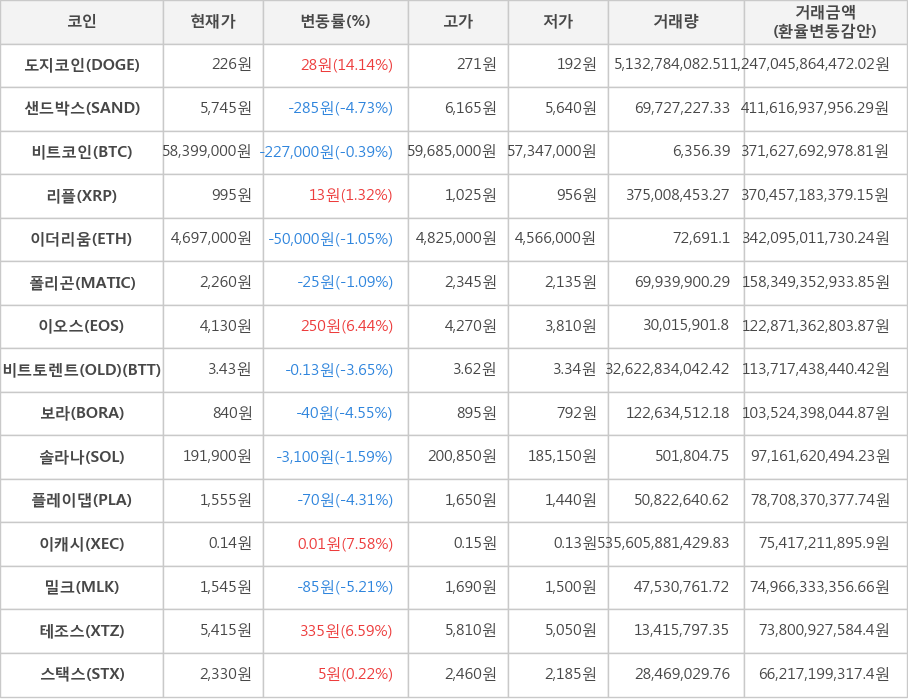 비트코인, 도지코인, 샌드박스, 리플, 이더리움, 폴리곤, 이오스, 비트토렌트(OLD), 보라, 솔라나, 플레이댑, 이캐시, 밀크, 테조스, 스택스