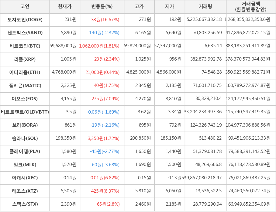 비트코인, 도지코인, 샌드박스, 리플, 이더리움, 폴리곤, 이오스, 비트토렌트(OLD), 보라, 솔라나, 플레이댑, 밀크, 이캐시, 테조스, 스택스