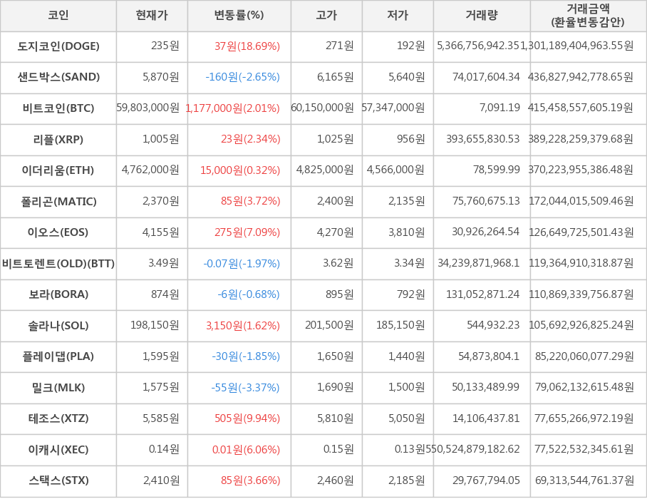 비트코인, 도지코인, 샌드박스, 리플, 이더리움, 폴리곤, 이오스, 비트토렌트(OLD), 보라, 솔라나, 플레이댑, 밀크, 테조스, 이캐시, 스택스