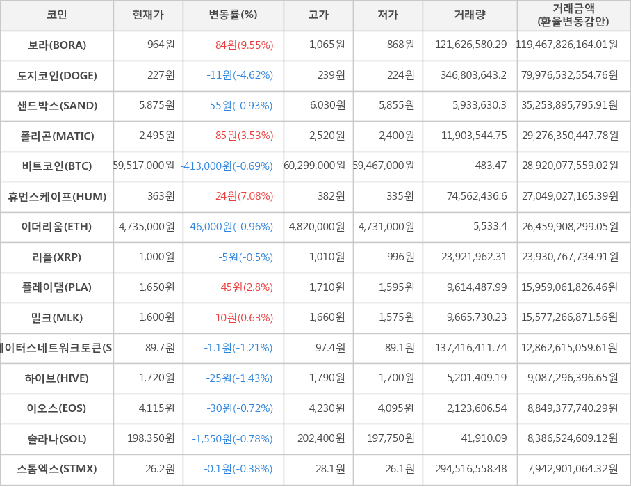 비트코인, 보라, 도지코인, 샌드박스, 폴리곤, 휴먼스케이프, 이더리움, 리플, 플레이댑, 밀크, 스테이터스네트워크토큰, 하이브, 이오스, 솔라나, 스톰엑스