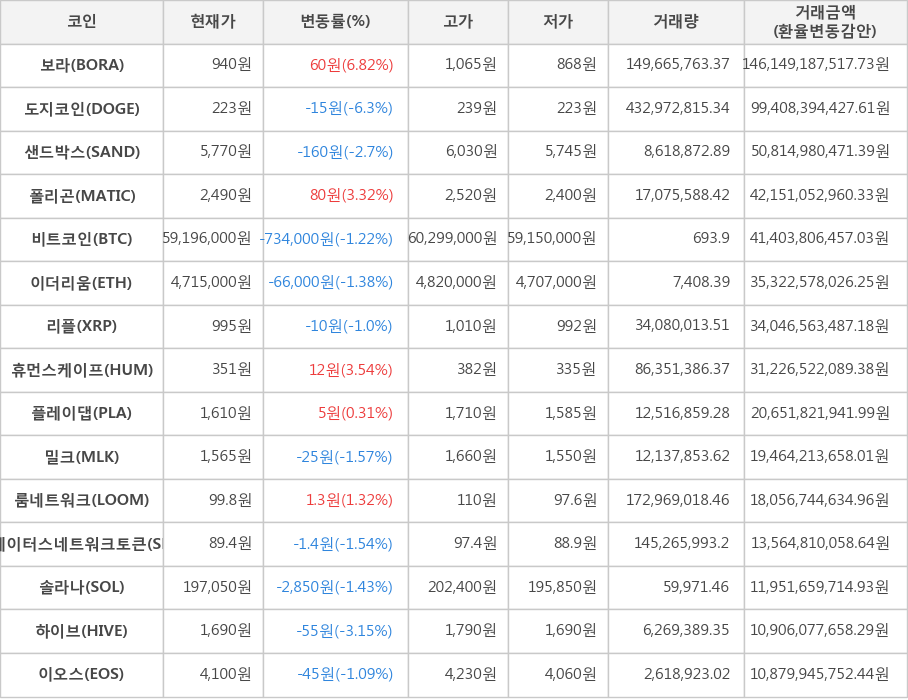 비트코인, 보라, 도지코인, 샌드박스, 폴리곤, 이더리움, 리플, 휴먼스케이프, 플레이댑, 밀크, 룸네트워크, 스테이터스네트워크토큰, 솔라나, 하이브, 이오스