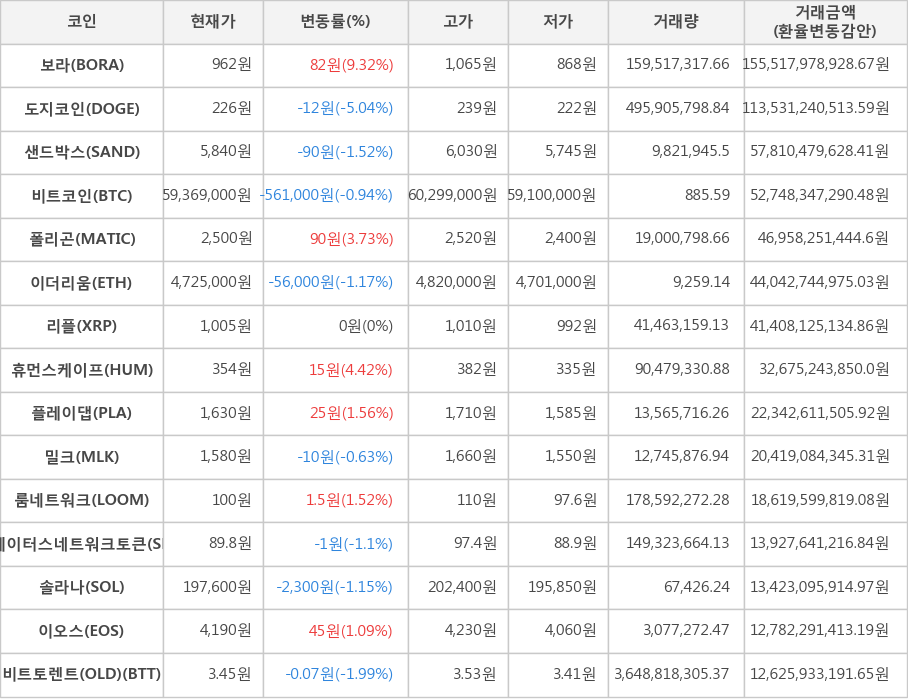 비트코인, 보라, 도지코인, 샌드박스, 폴리곤, 이더리움, 리플, 휴먼스케이프, 플레이댑, 밀크, 룸네트워크, 스테이터스네트워크토큰, 솔라나, 이오스, 비트토렌트(OLD)