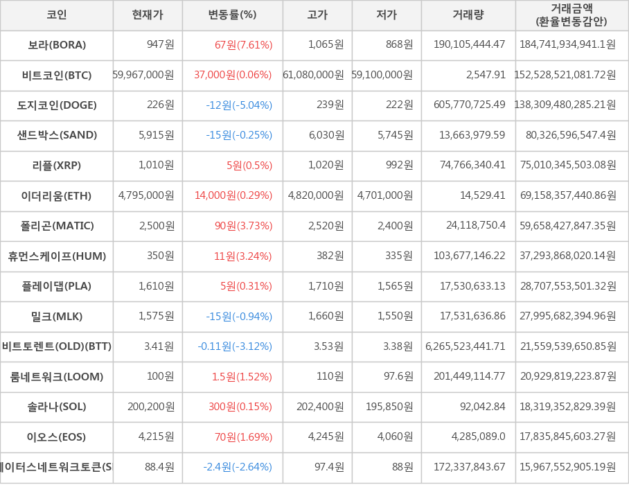 비트코인, 보라, 도지코인, 샌드박스, 리플, 이더리움, 폴리곤, 휴먼스케이프, 플레이댑, 밀크, 비트토렌트(OLD), 룸네트워크, 솔라나, 이오스, 스테이터스네트워크토큰