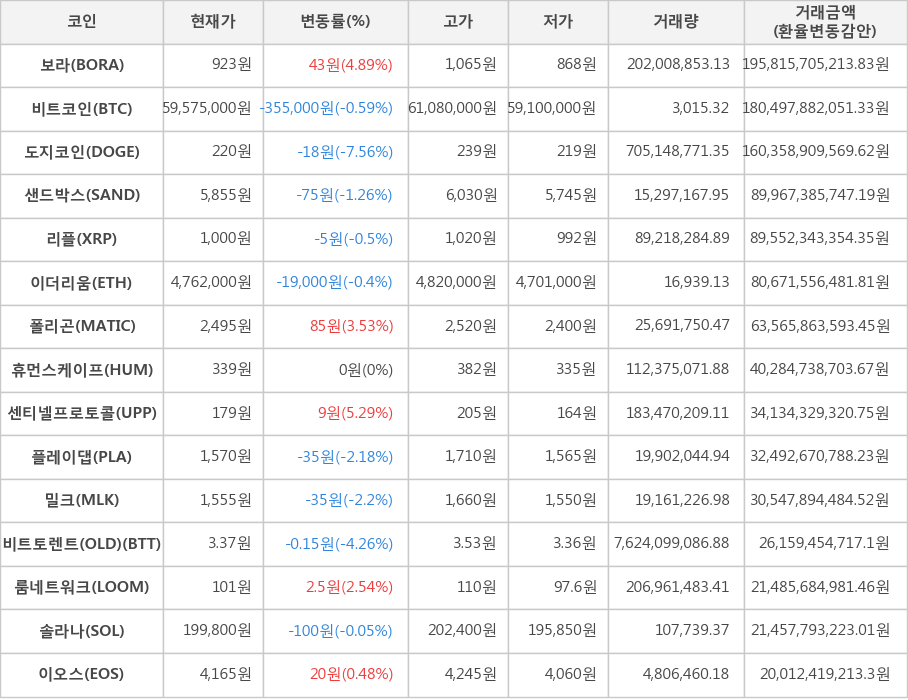 비트코인, 보라, 도지코인, 샌드박스, 리플, 이더리움, 폴리곤, 휴먼스케이프, 센티넬프로토콜, 플레이댑, 밀크, 비트토렌트(OLD), 룸네트워크, 솔라나, 이오스