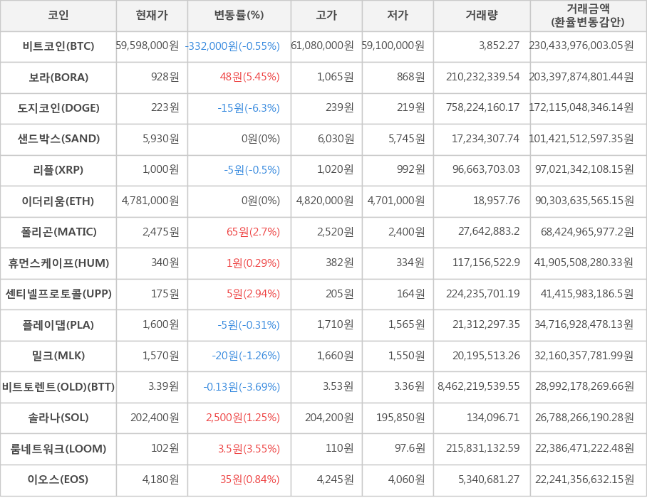 비트코인, 보라, 도지코인, 샌드박스, 리플, 이더리움, 폴리곤, 휴먼스케이프, 센티넬프로토콜, 플레이댑, 밀크, 비트토렌트(OLD), 솔라나, 룸네트워크, 이오스