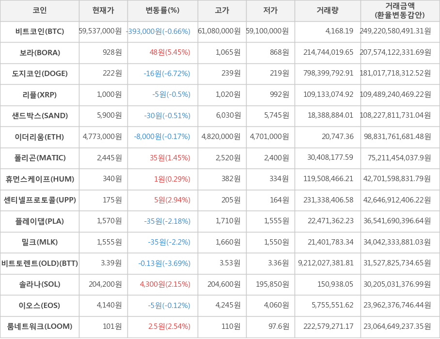 비트코인, 보라, 도지코인, 리플, 샌드박스, 이더리움, 폴리곤, 휴먼스케이프, 센티넬프로토콜, 플레이댑, 밀크, 비트토렌트(OLD), 솔라나, 이오스, 룸네트워크